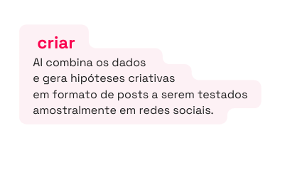 criar AI combina os dados e gera hipóteses criativas em formato de posts a serem testados amostralmente em redes sociais